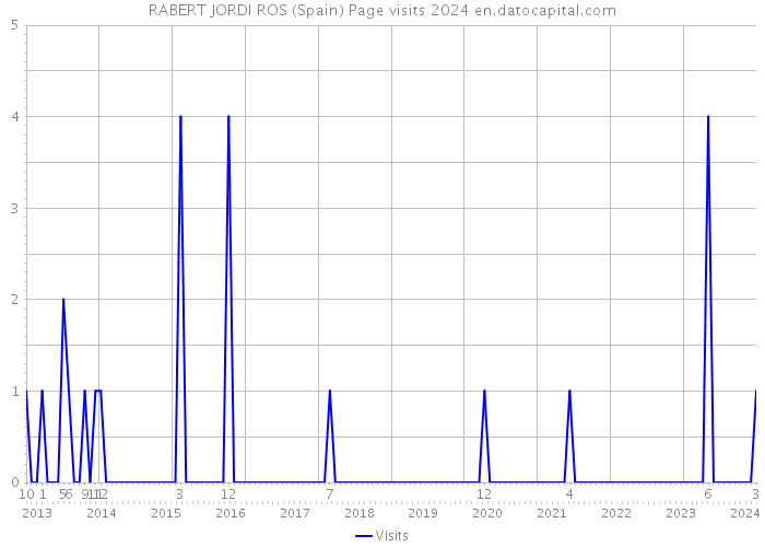 RABERT JORDI ROS (Spain) Page visits 2024 