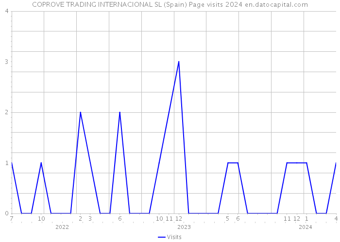 COPROVE TRADING INTERNACIONAL SL (Spain) Page visits 2024 