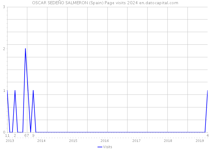 OSCAR SEDEÑO SALMERON (Spain) Page visits 2024 