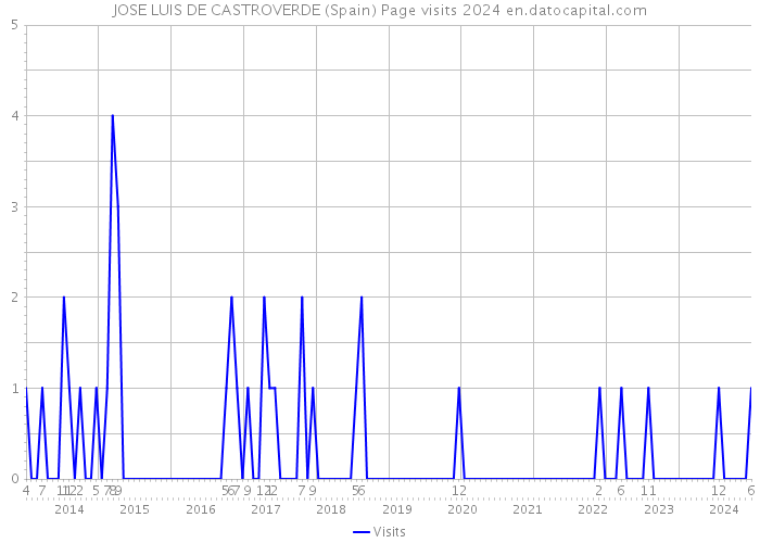 JOSE LUIS DE CASTROVERDE (Spain) Page visits 2024 