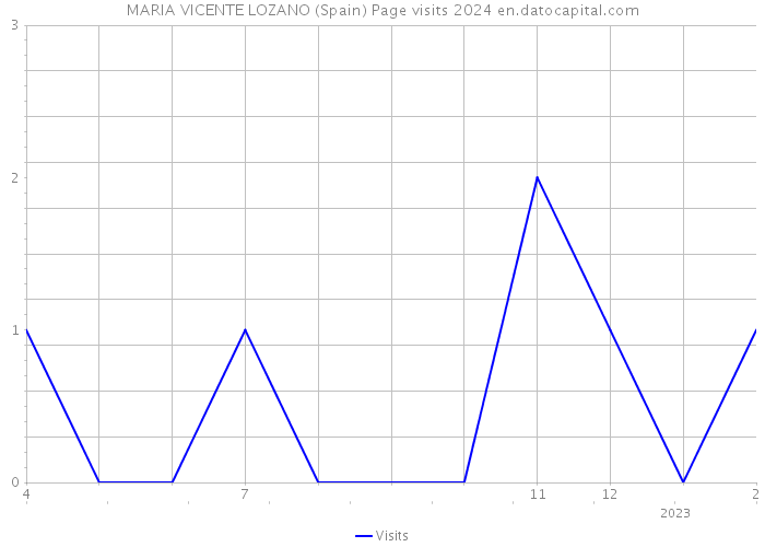 MARIA VICENTE LOZANO (Spain) Page visits 2024 
