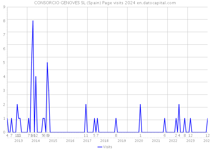 CONSORCIO GENOVES SL (Spain) Page visits 2024 