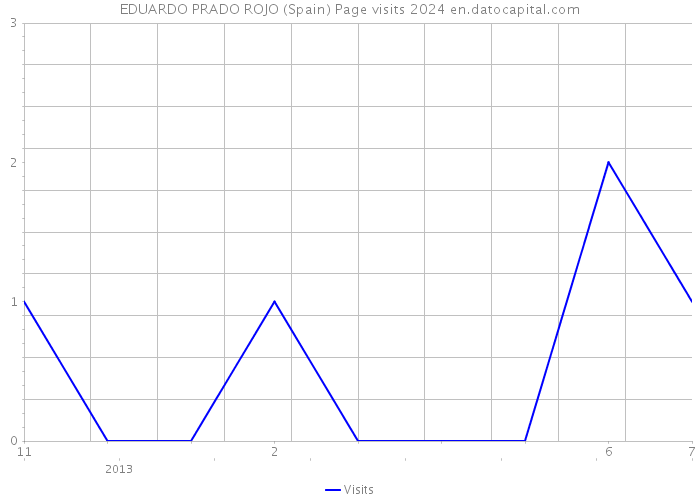 EDUARDO PRADO ROJO (Spain) Page visits 2024 