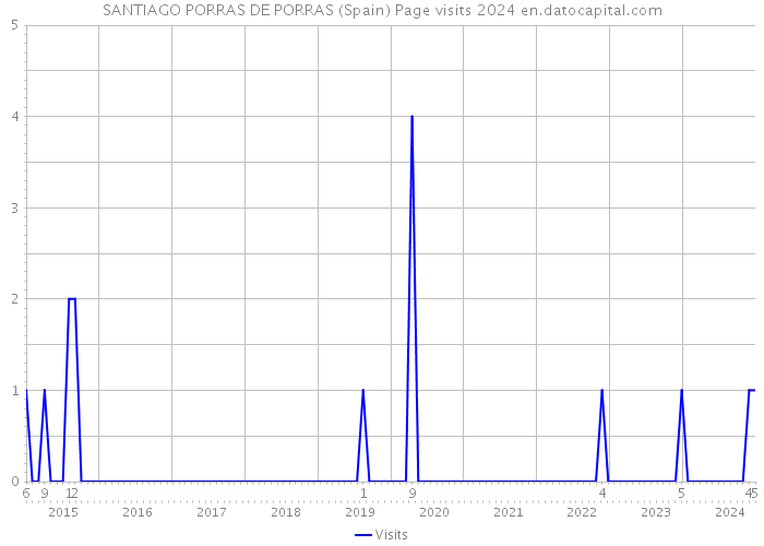 SANTIAGO PORRAS DE PORRAS (Spain) Page visits 2024 