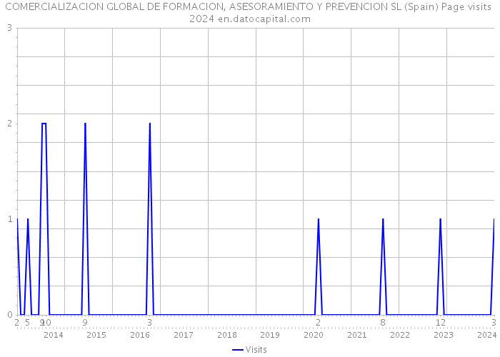 COMERCIALIZACION GLOBAL DE FORMACION, ASESORAMIENTO Y PREVENCION SL (Spain) Page visits 2024 