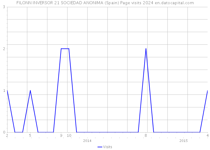 FILONN INVERSOR 21 SOCIEDAD ANONIMA (Spain) Page visits 2024 