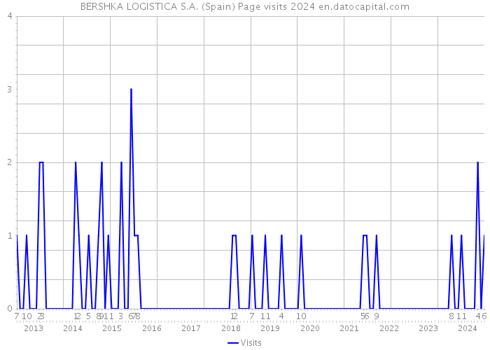 BERSHKA LOGISTICA S.A. (Spain) Page visits 2024 