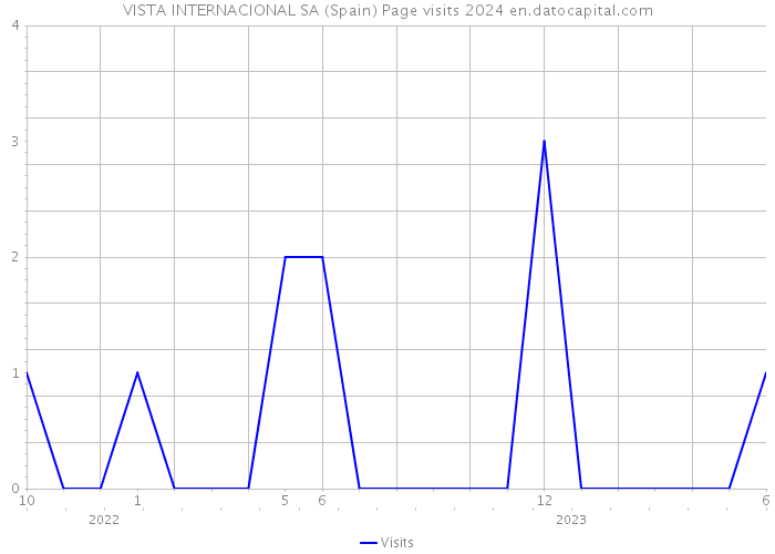 VISTA INTERNACIONAL SA (Spain) Page visits 2024 