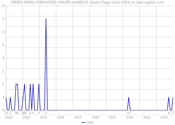 PEDRO MARIA FERNANDEZ-ORUÑA JAUREGUI (Spain) Page visits 2024 