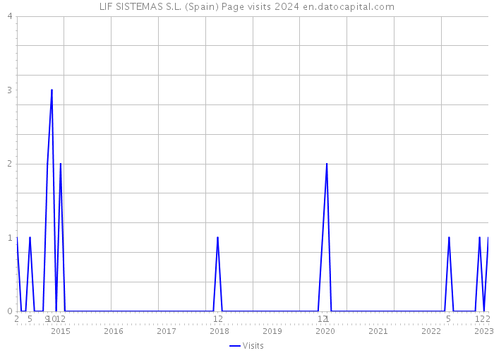 LIF SISTEMAS S.L. (Spain) Page visits 2024 