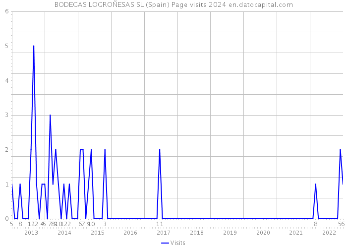 BODEGAS LOGROÑESAS SL (Spain) Page visits 2024 