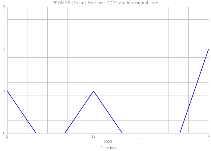 PROMAR (Spain) Searches 2024 