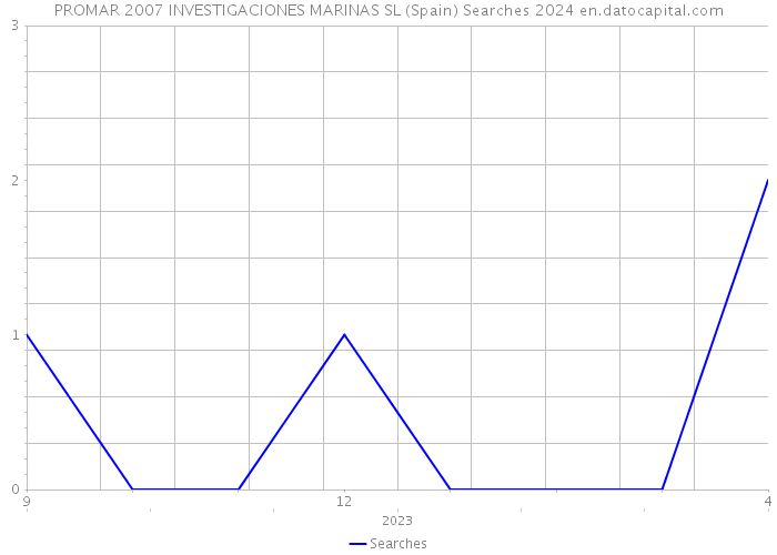 PROMAR 2007 INVESTIGACIONES MARINAS SL (Spain) Searches 2024 