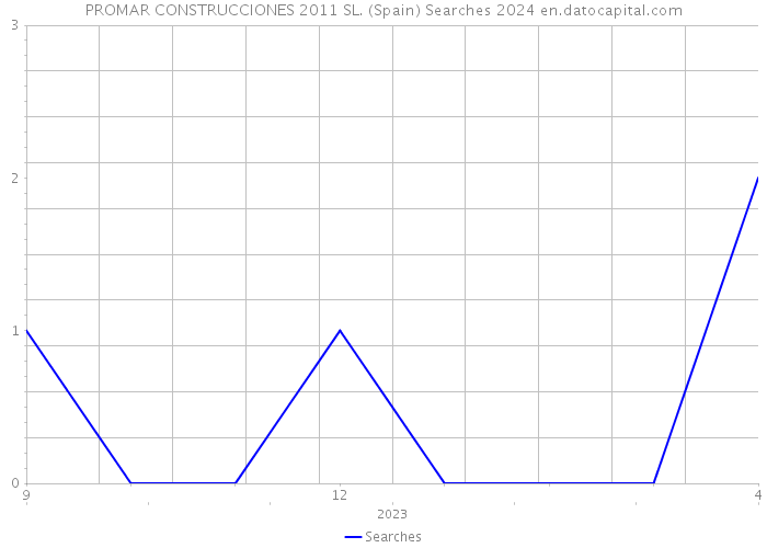 PROMAR CONSTRUCCIONES 2011 SL. (Spain) Searches 2024 