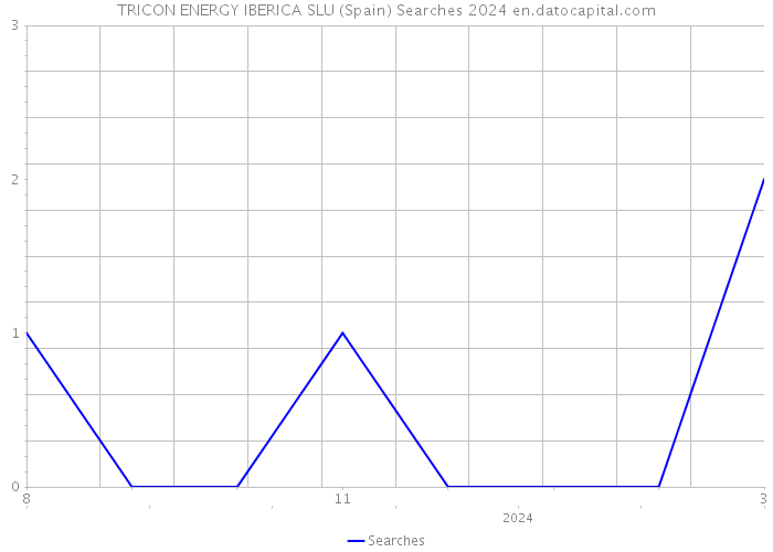 TRICON ENERGY IBERICA SLU (Spain) Searches 2024 