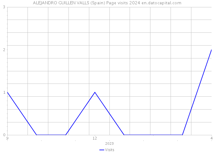 ALEJANDRO GUILLEN VALLS (Spain) Page visits 2024 