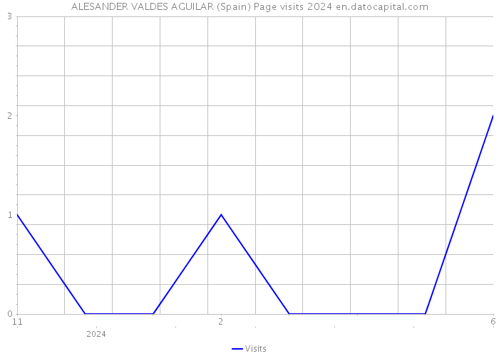 ALESANDER VALDES AGUILAR (Spain) Page visits 2024 