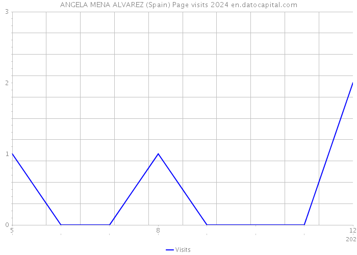 ANGELA MENA ALVAREZ (Spain) Page visits 2024 