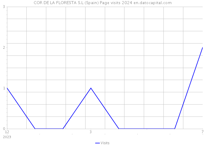 COR DE LA FLORESTA S.L (Spain) Page visits 2024 