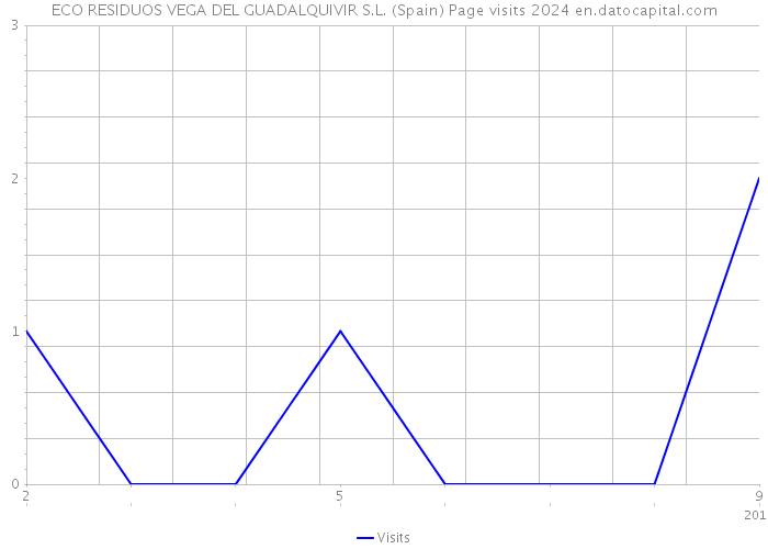 ECO RESIDUOS VEGA DEL GUADALQUIVIR S.L. (Spain) Page visits 2024 