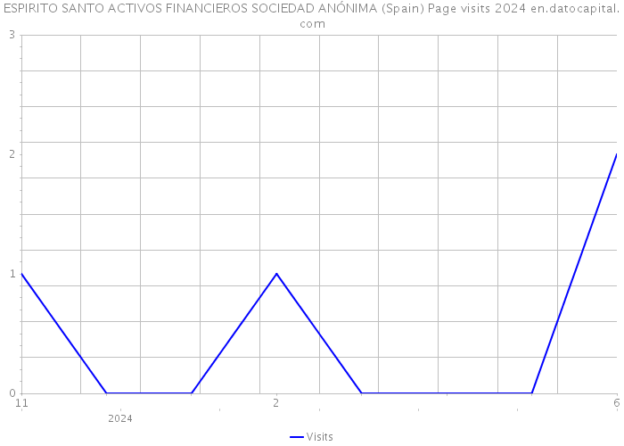 ESPIRITO SANTO ACTIVOS FINANCIEROS SOCIEDAD ANÓNIMA (Spain) Page visits 2024 