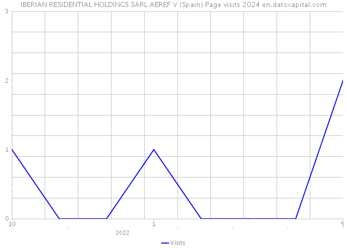 IBERIAN RESIDENTIAL HOLDINGS SARL AEREF V (Spain) Page visits 2024 