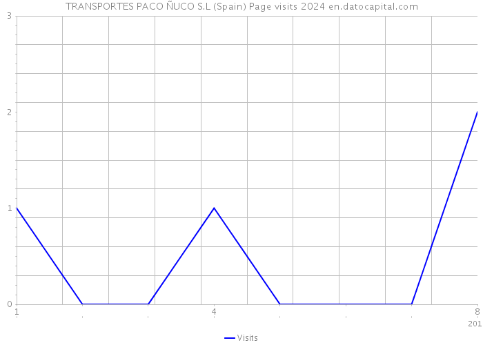 TRANSPORTES PACO ÑUCO S.L (Spain) Page visits 2024 