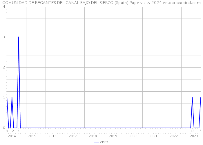 COMUNIDAD DE REGANTES DEL CANAL BAJO DEL BIERZO (Spain) Page visits 2024 