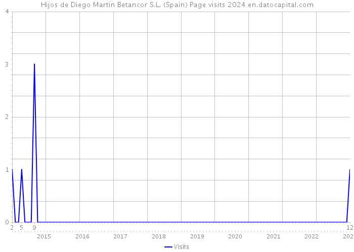 Hijos de Diego Martin Betancor S.L. (Spain) Page visits 2024 