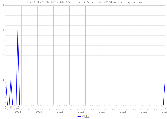 PROYCONS MORENO CANO SL. (Spain) Page visits 2024 