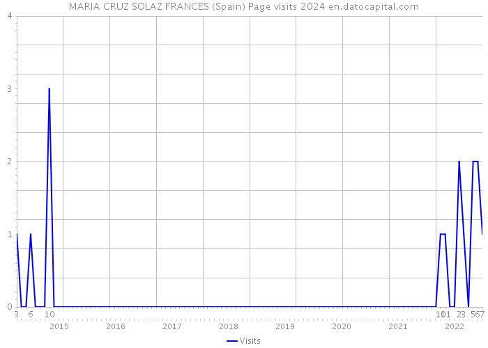 MARIA CRUZ SOLAZ FRANCES (Spain) Page visits 2024 