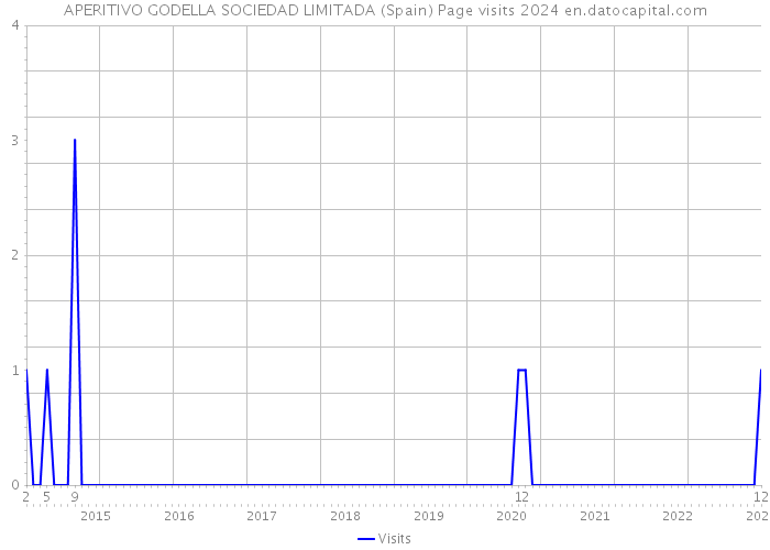 APERITIVO GODELLA SOCIEDAD LIMITADA (Spain) Page visits 2024 
