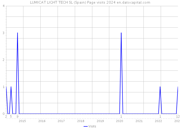 LUMICAT LIGHT TECH SL (Spain) Page visits 2024 