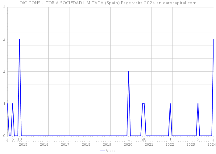 OIC CONSULTORIA SOCIEDAD LIMITADA (Spain) Page visits 2024 
