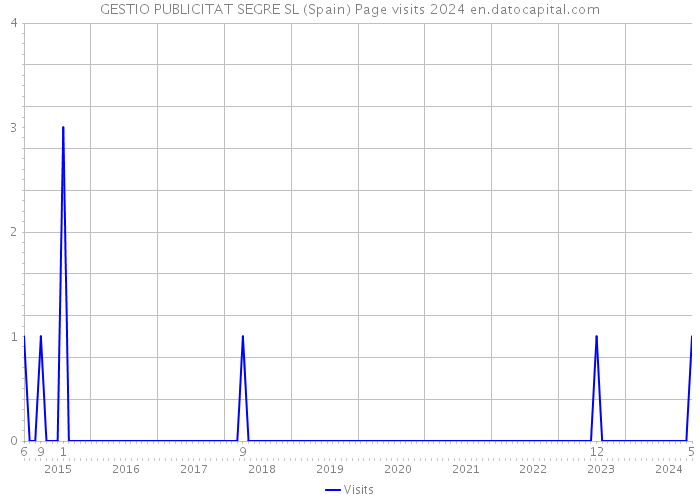 GESTIO PUBLICITAT SEGRE SL (Spain) Page visits 2024 