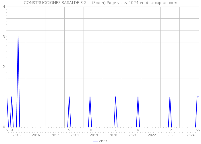 CONSTRUCCIONES BASALDE 3 S.L. (Spain) Page visits 2024 