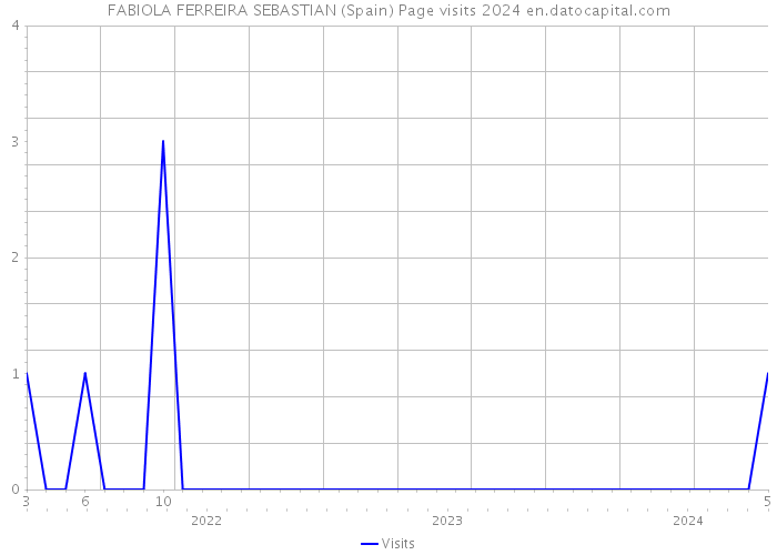 FABIOLA FERREIRA SEBASTIAN (Spain) Page visits 2024 