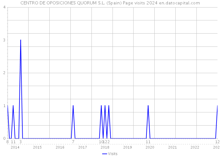 CENTRO DE OPOSICIONES QUORUM S.L. (Spain) Page visits 2024 