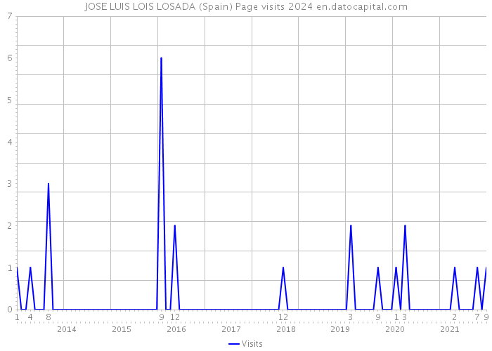 JOSE LUIS LOIS LOSADA (Spain) Page visits 2024 