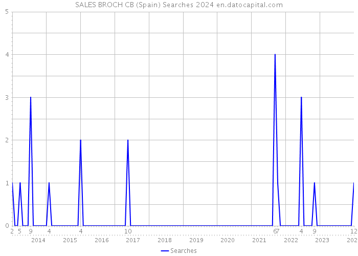 SALES BROCH CB (Spain) Searches 2024 