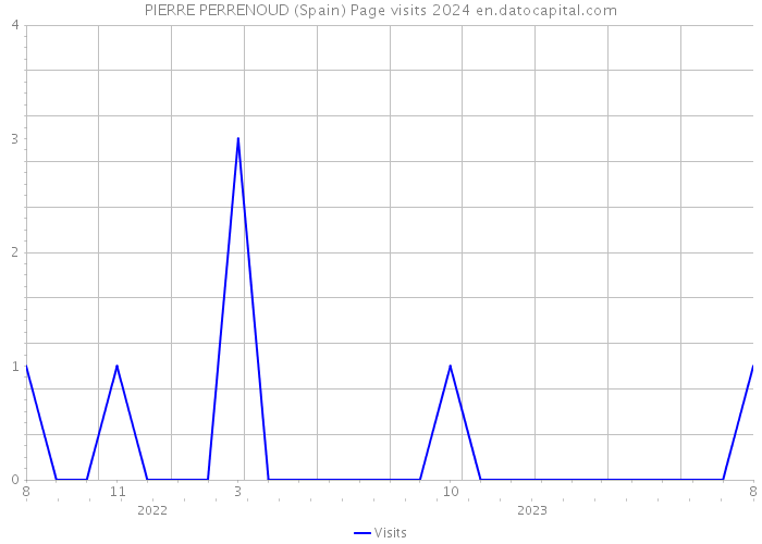PIERRE PERRENOUD (Spain) Page visits 2024 