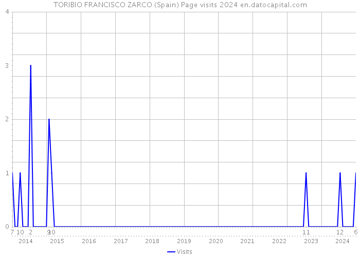 TORIBIO FRANCISCO ZARCO (Spain) Page visits 2024 