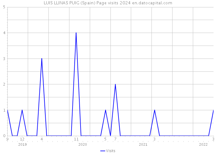 LUIS LLINAS PUIG (Spain) Page visits 2024 