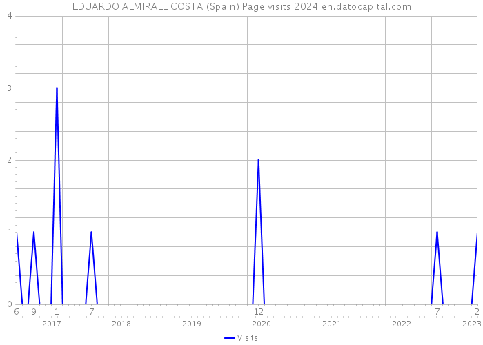 EDUARDO ALMIRALL COSTA (Spain) Page visits 2024 