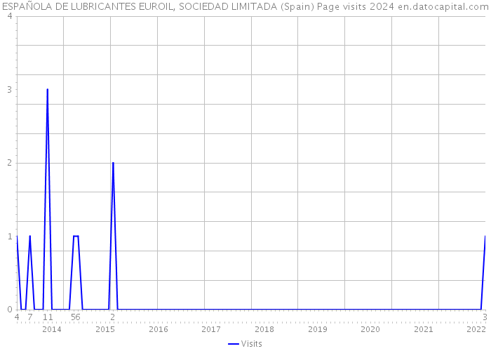 ESPAÑOLA DE LUBRICANTES EUROIL, SOCIEDAD LIMITADA (Spain) Page visits 2024 