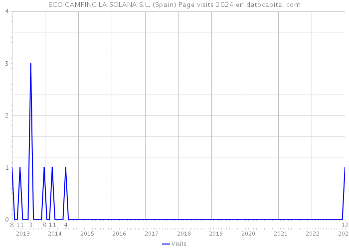 ECO CAMPING LA SOLANA S.L. (Spain) Page visits 2024 
