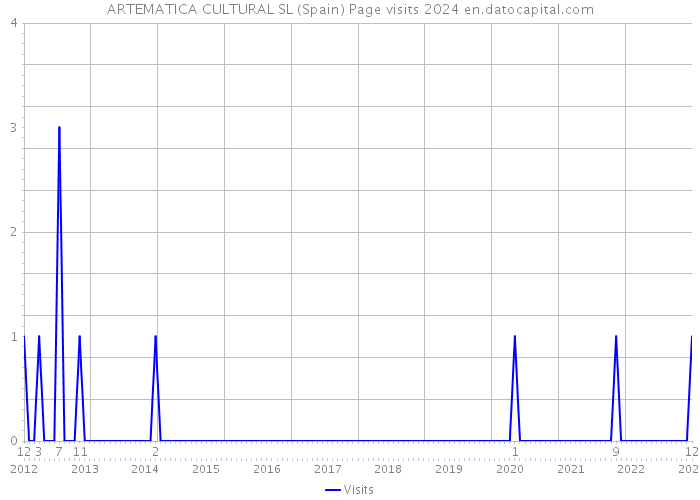 ARTEMATICA CULTURAL SL (Spain) Page visits 2024 