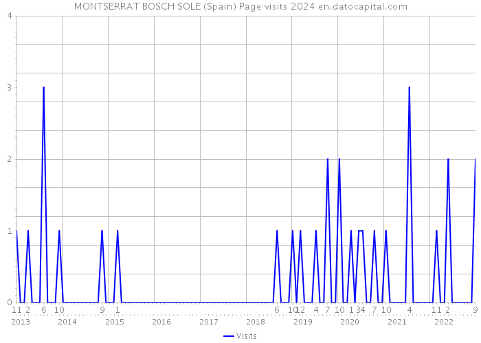 MONTSERRAT BOSCH SOLE (Spain) Page visits 2024 