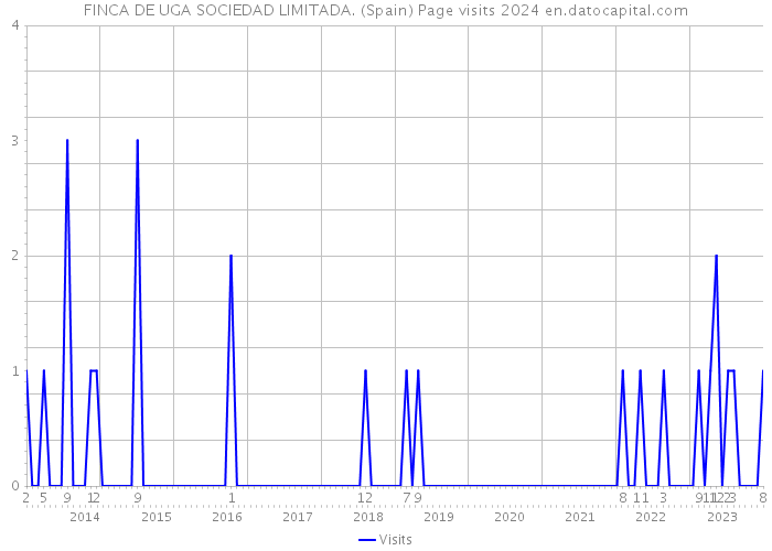 FINCA DE UGA SOCIEDAD LIMITADA. (Spain) Page visits 2024 