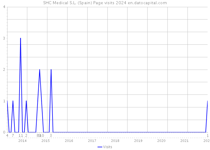 SHC Medical S.L. (Spain) Page visits 2024 